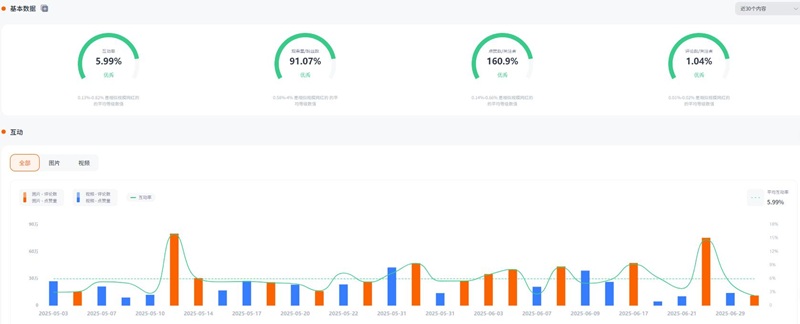 Instagram美国时尚健身女网红频道数据