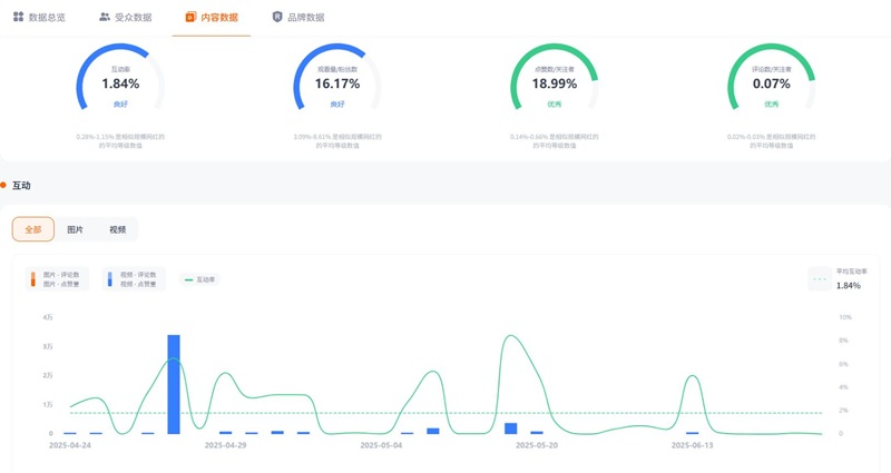 TikTok网红推荐：美国160万粉丝的穿搭时尚类博主频道数据