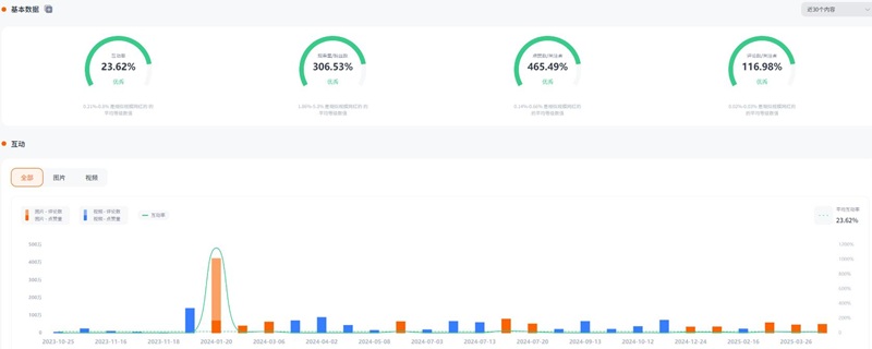西班牙颜值时尚达人KOL资源频道数据