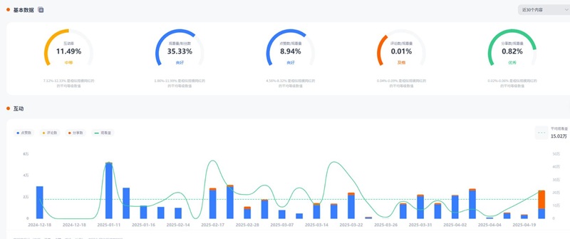 TikTok网红营销:美国时尚穿搭类中小博主频道数据