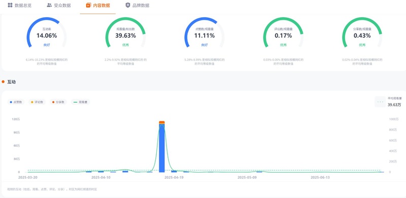 TikTok网红推荐：巴西百万粉丝旅游博主频道数据