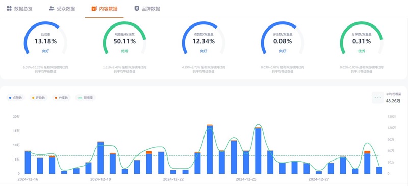TikTok网红营销:阿根廷百万粉丝生活美食测评类博主频道数据