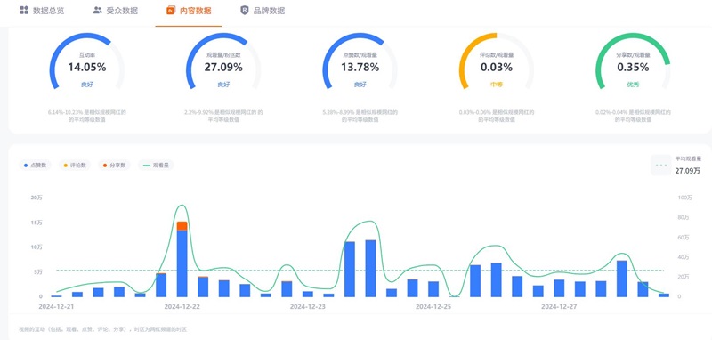 TikTok网红营销 :阿根廷时尚首饰美妆海外KOL达人频道生活数据