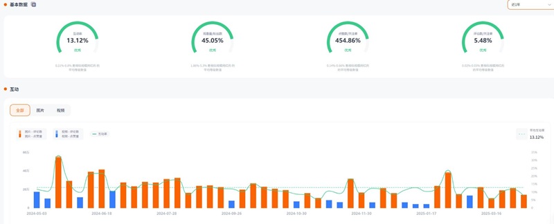 Instagram网红推荐:印度尼西亚旅行与生活类腰部博主频道内容