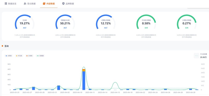 41.5万粉丝的TikTok巴西美妆类博主频道数据