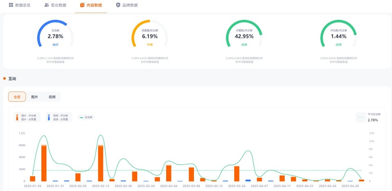 10万粉丝的instagram西班牙时尚旅游类博主频道数据