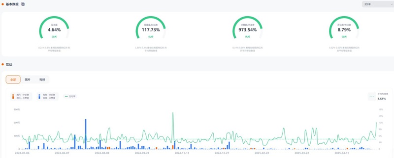 Instagram网红达人:美国时尚美妆优质大博主频道数据