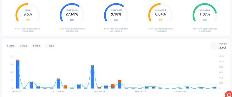 加拿大tiktok生活类网红带货博主频道数据