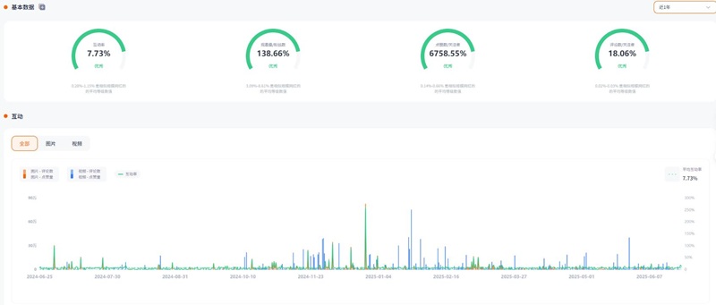美国高互动率的宠物用品推广达人频道数据