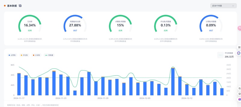 TikTok网红推广:法国娱乐时尚美妆类海外博主频道数据