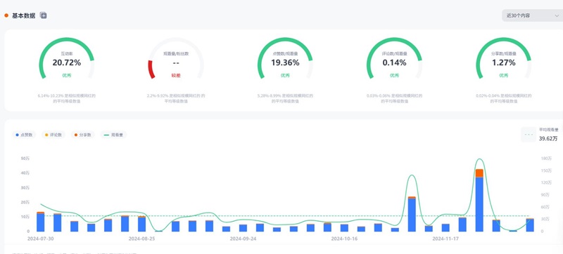 TikTok网红营销: 加拿大头部宠物博主宠物产品带货达人频道数据