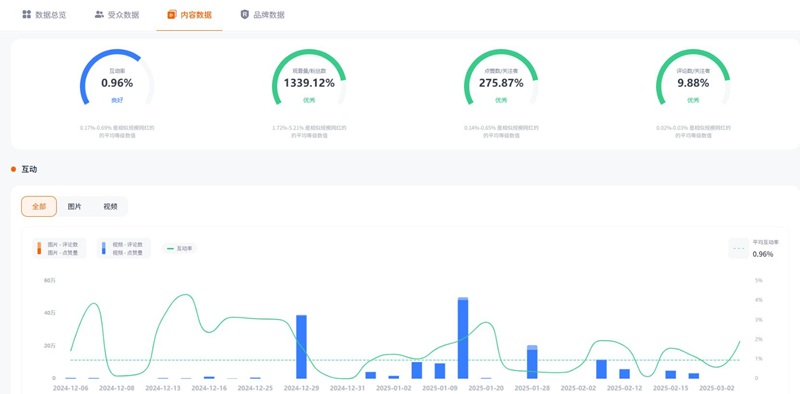 Instagram网红营销:美国日程生活分享和美食制作达人频道数据
