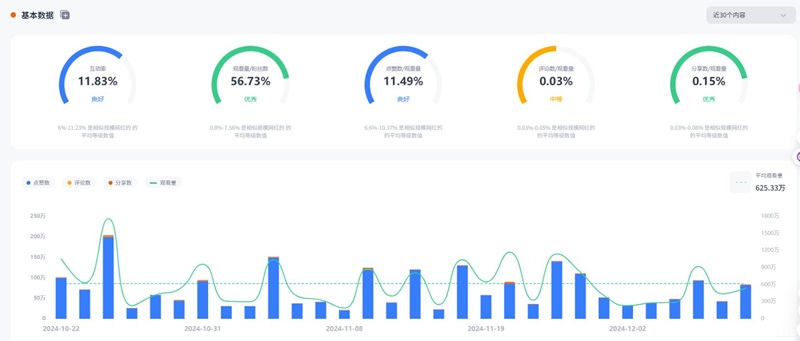 TikTok网红营销:美国头部美食类博主日常生活分享达人频道数据