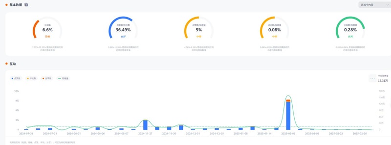 美国播放量高的时尚生活海外达人频道数据
