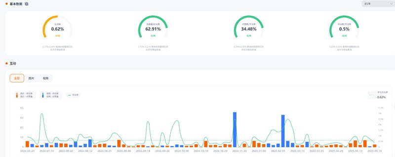 Instagram网红推广:韩国时尚生活类博主国外轻奢网红推荐频道数据