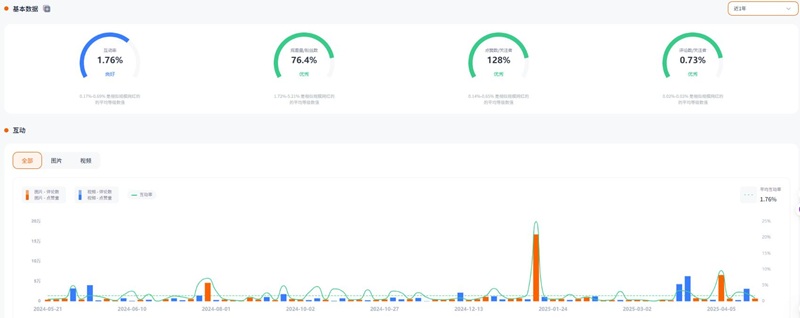 Instagram网红推广:韩国时尚服饰舞蹈类中腰部博主达人频道数据