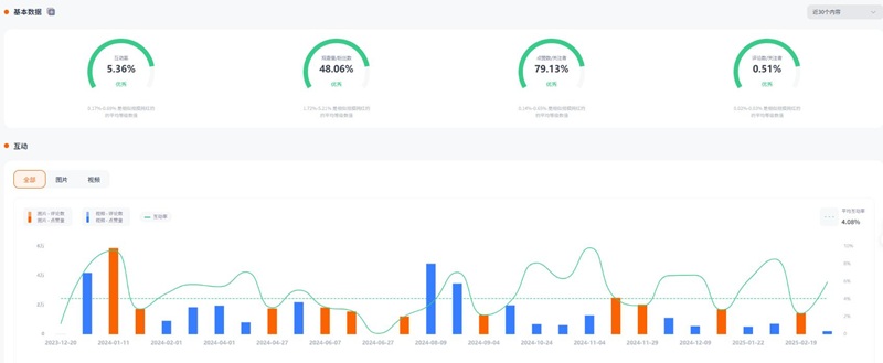 Instagram网红推广:美国时尚服饰情侣中腰部博主频道数据
