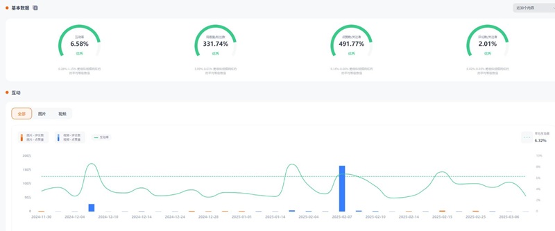 Instagram网红推广:美国时尚生活类KOL腰部博主频道数据