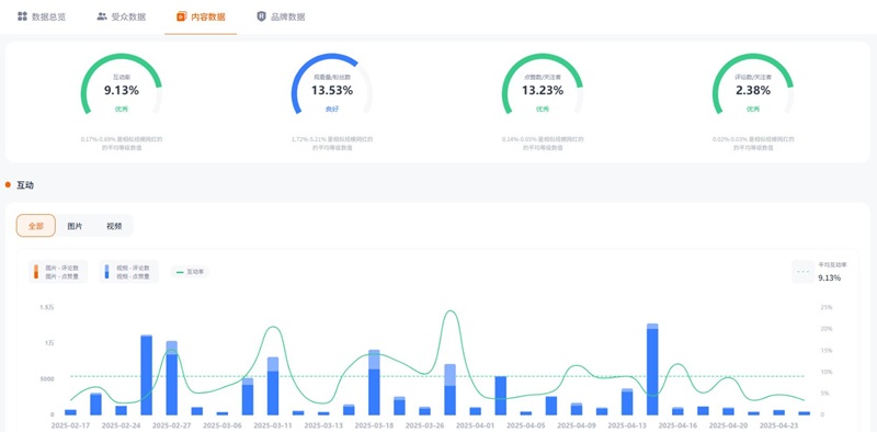 TikTok网红推广:英国科技测评分享类中腰部博主频道数据