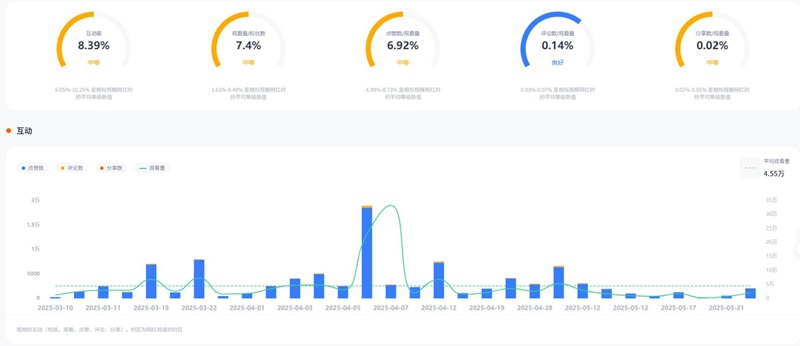 TikTok网红推广 ：美国家庭宝宝日常生活分享类博主频道数据