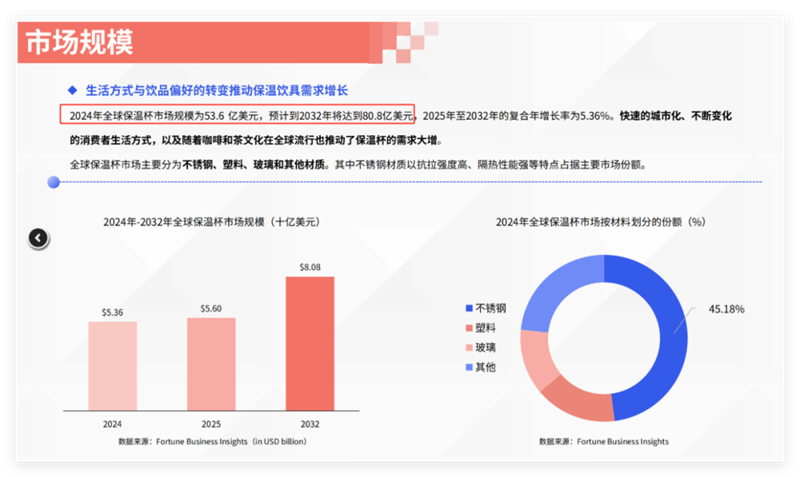 不锈钢保温杯成“刚需”，中国品牌出货量稳居全球第一