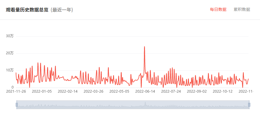 日本YouTube红人频道观看数据