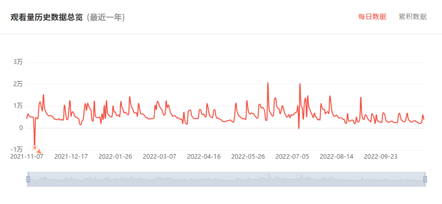 日本YouTube红人频道观看数据