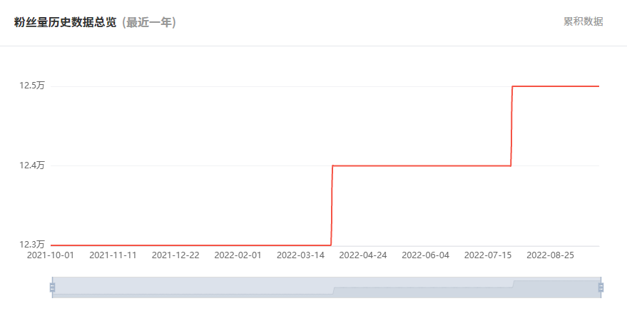 泰国YouTube红人频道粉丝数据