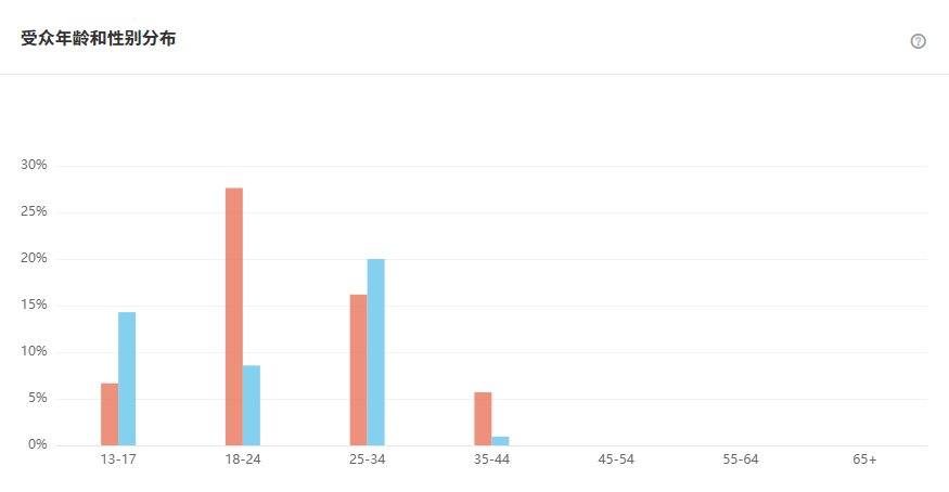 Tik Tok泰国红人频道受众分析