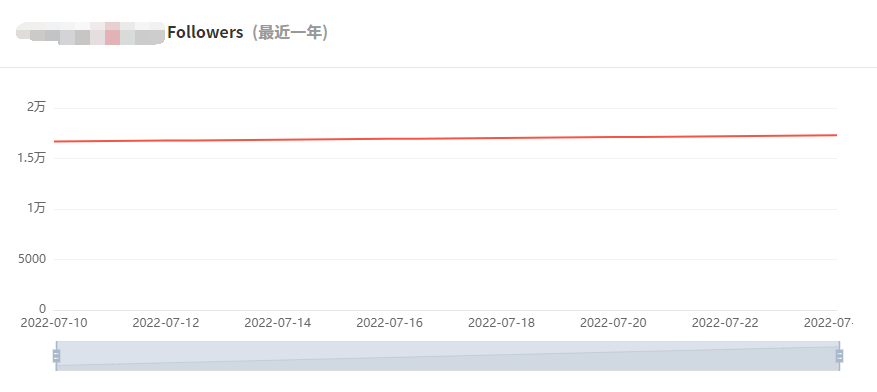 Instagram西班牙红人频道数据-2