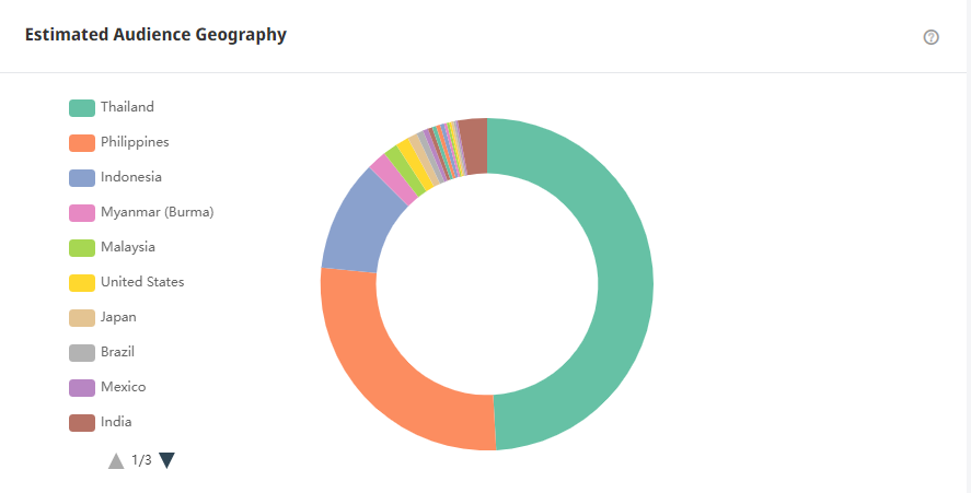 Tik Tok泰国红人频道受众分析