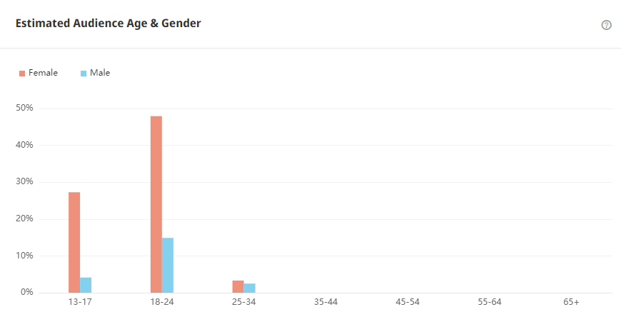 Tik Tok泰国红人频道受众分析