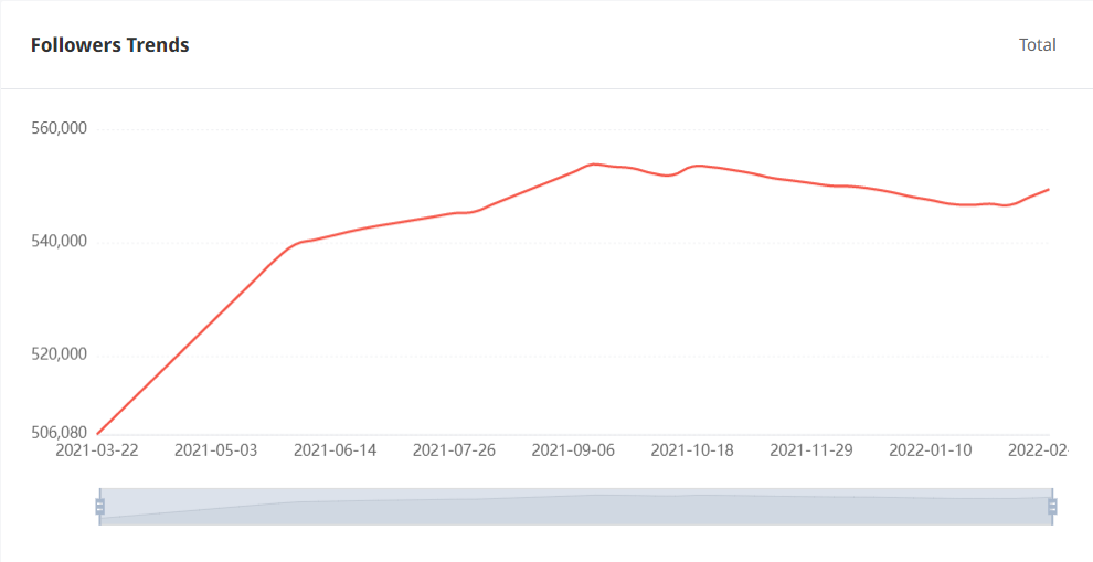 Tik Tok泰国红人粉丝增长数据