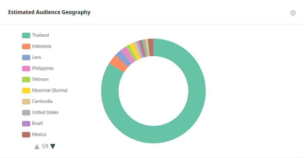 Tik Tok泰国红人频道受众分析