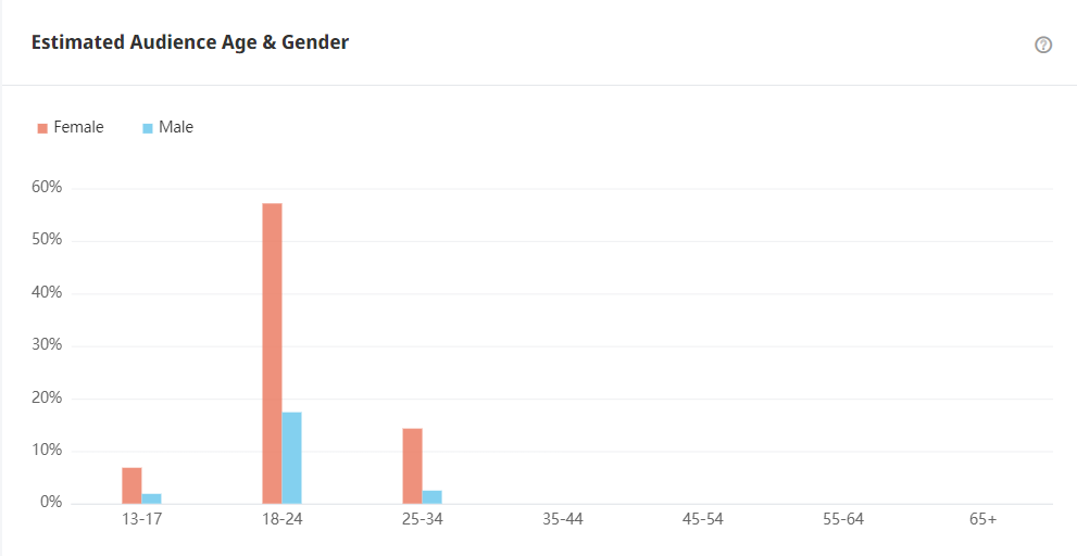Tik Tok泰国红人频道受众分析