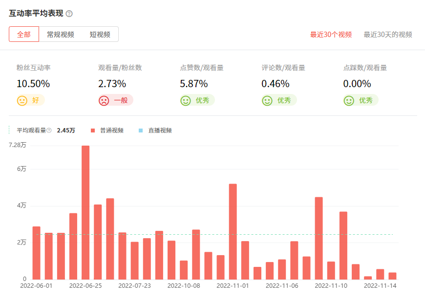 日本YouTube红人频道观看数据